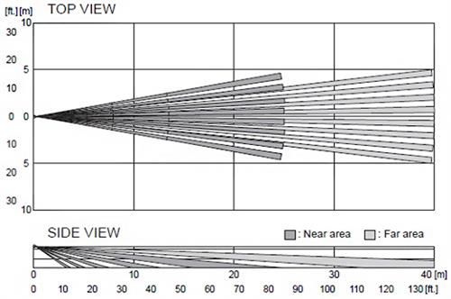 motion detection sensor chart