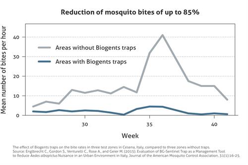 Biogents mosquito chart